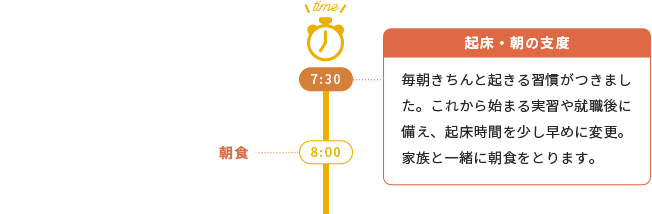 7:30(起床・朝の支度:毎朝きちんと起きる習慣がつきました。これから始まる実習や就職後に備え、起床時間を少し早めに変更。家族と一緒に朝食をとります。)、8:00(朝食)