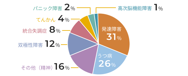 発達障害31%、うつ病気26%、その他(精神)16%、双極性障害12%、統合失調症8%、てんかん4%、パニック障害2%、高次脳機能障害1%