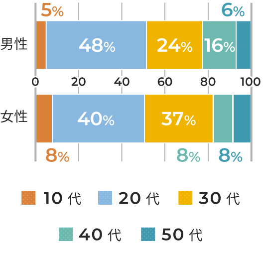 男性(10代5%、20代48%、30代24%、40代16%、50代6%)、女性(10代8%、20代40%、30代37%、40代8%、50代8%)