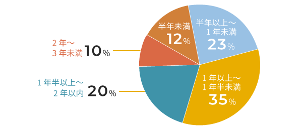 半年以上〜1年未満23%、1年以上〜1年半未満35%、半年未満12%、1年半以上〜2年以内20%、2年以上10%