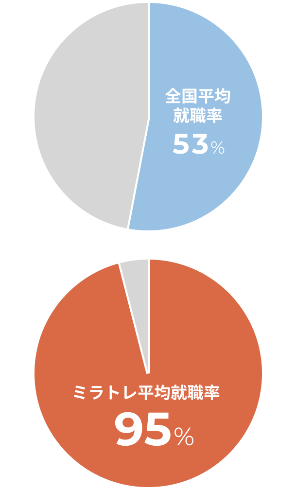 全国平均就職率53%、ミラトレ平均就職率95%