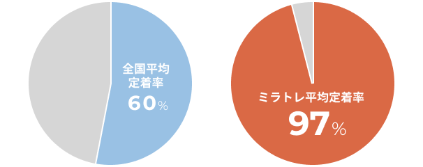 全国平均定着率60%、ミラトレ平均定着率97%