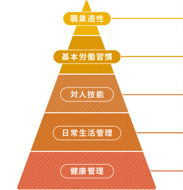 職業準備性